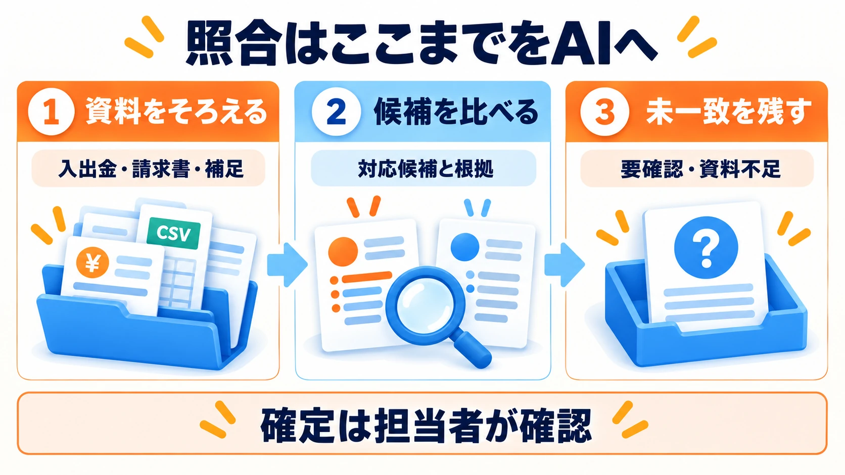 AIで請求書と入出金を照合するために資料をそろえ、候補を比べて未一致を残す手順