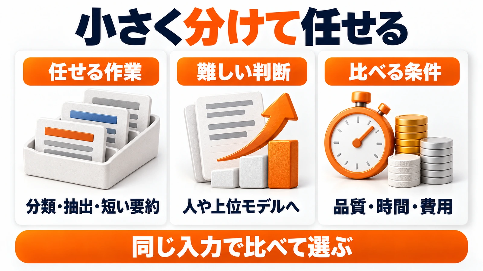 Claude Haikuに狭い作業を任せ難しい判断を人や上位モデルに戻して比較する図
