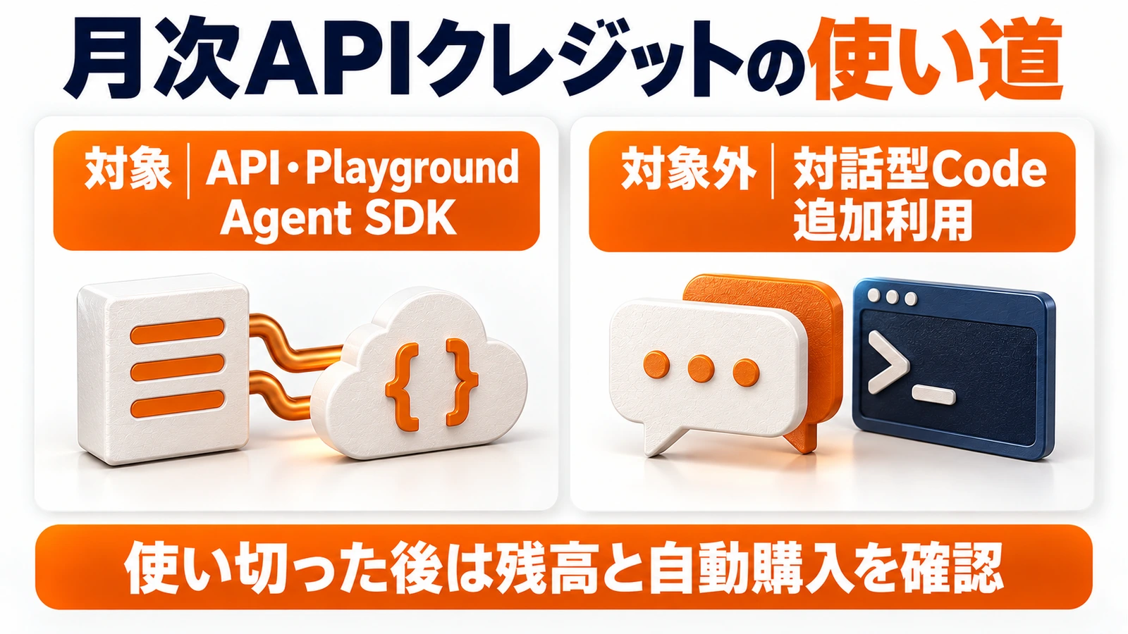 Claudeの月次APIクレジットの対象用途と対象外の用途を示す図