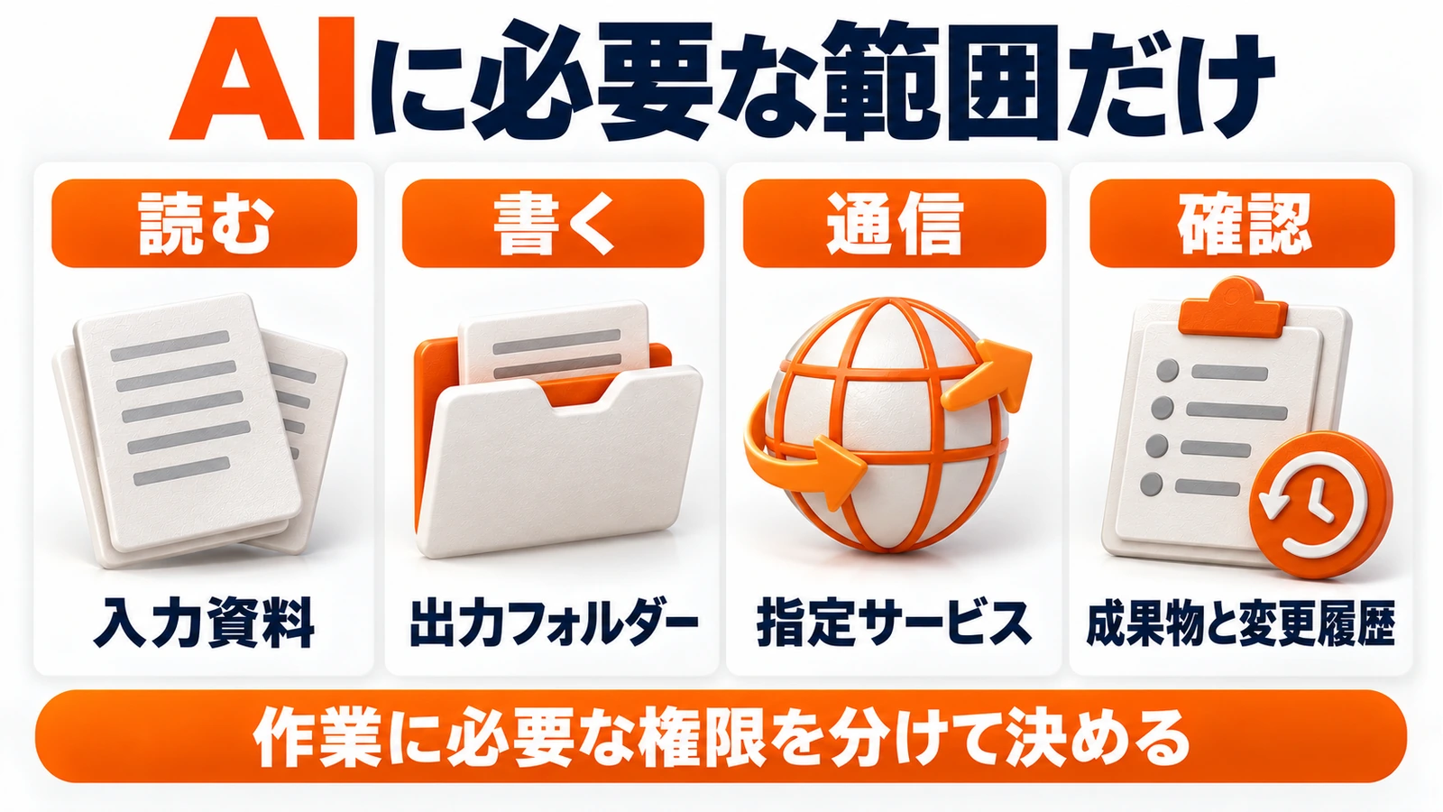 WindowsのAI権限を読む・書く・通信・確認に分ける図