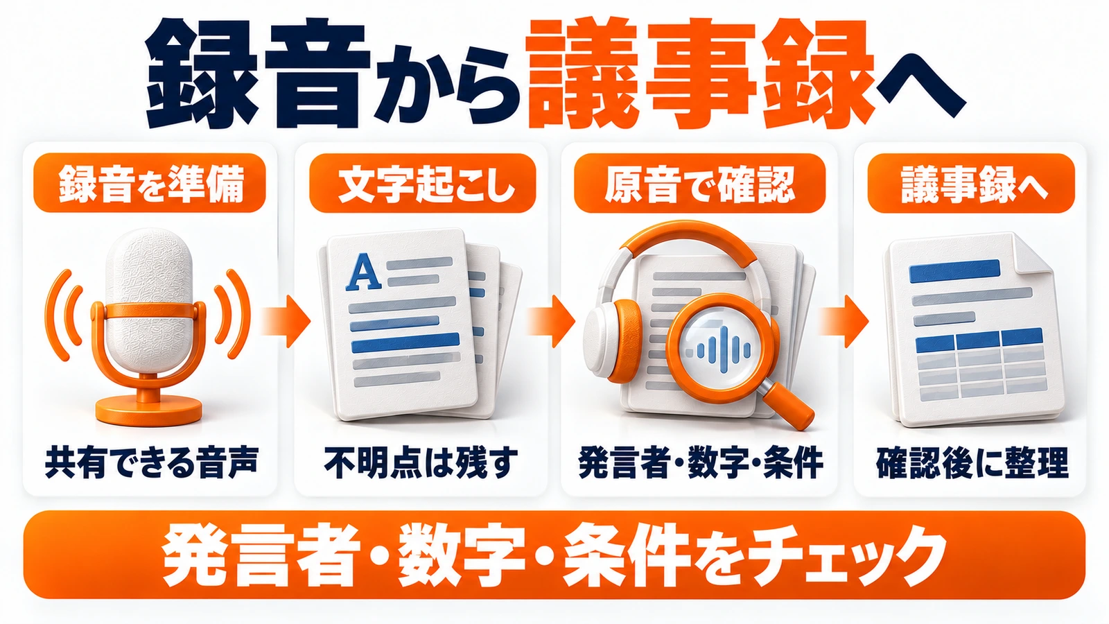 ChatGPTの音声文字起こしを原音で確認して議事録へ整理する図