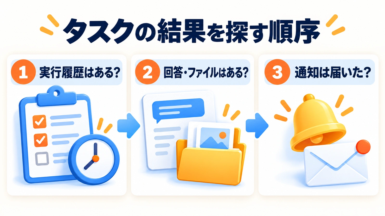 ChatGPTの定期タスクの実行履歴・回答ファイル・通知を順に確認する図