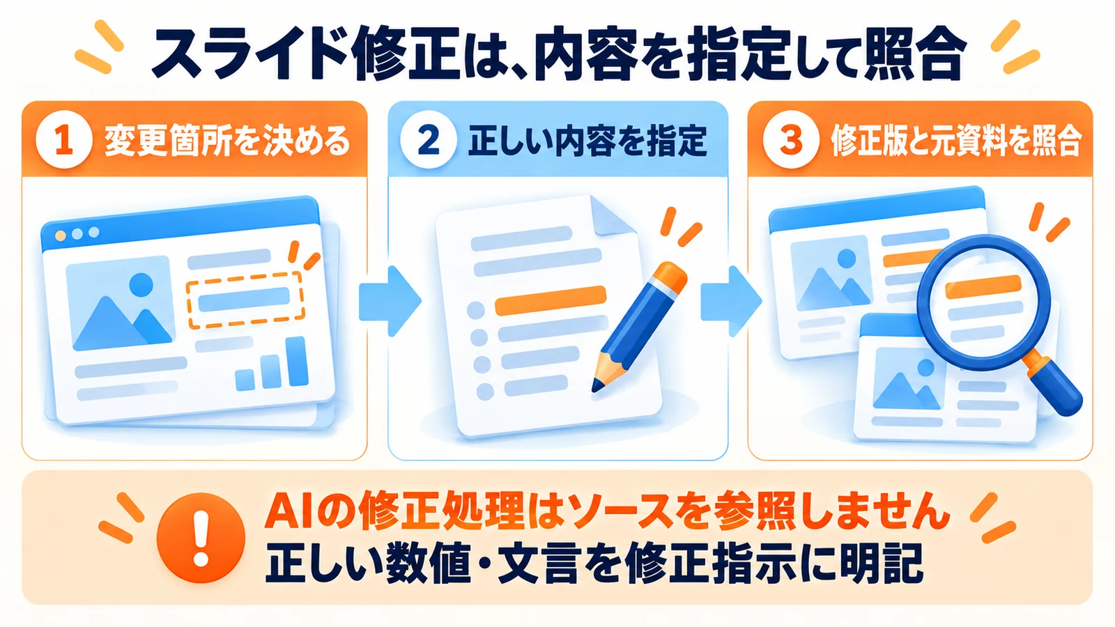 Gemini Notebookのスライドで変更箇所と正しい内容を指定し修正版と元資料を照合する手順の図