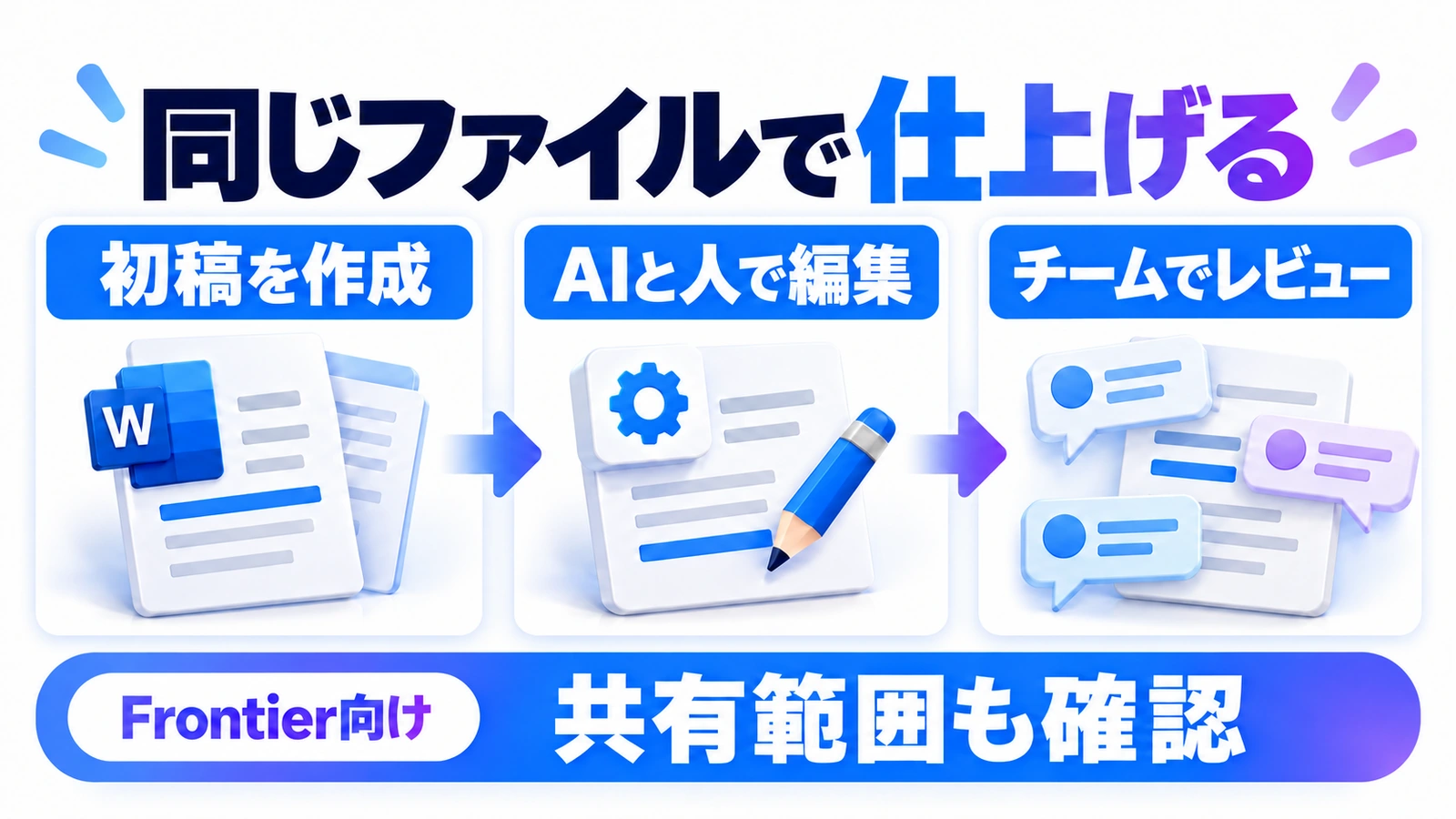 Copilotに関するFrontier向けのOffice編集で初稿作成、AIと人の編集、チームレビューを進め、共有範囲を確認する図