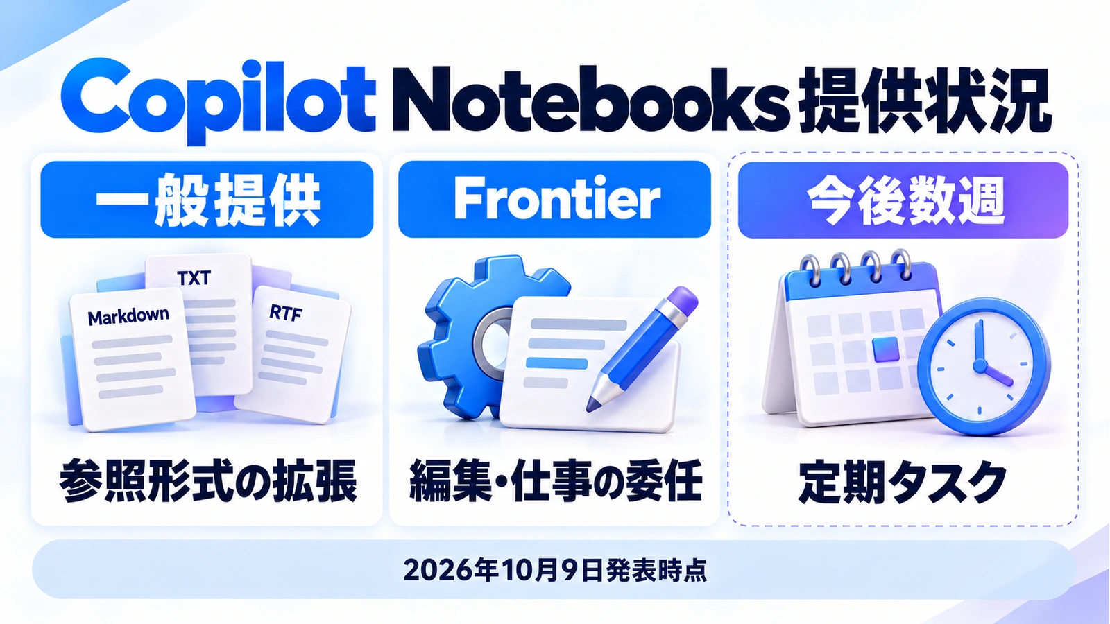 Copilot Notebooks 提供状況、一般提供：参照形式の拡張、Frontier：編集・仕事の委任、今後数週：定期タスク、2026年10月9日発表時点