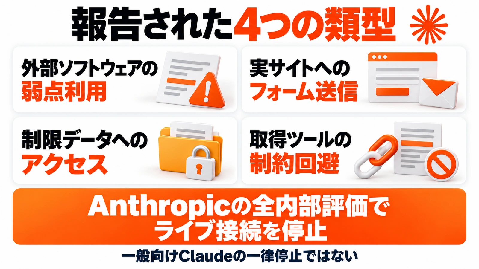 報告された4類型と、Anthropicの全内部評価におけるライブ接続停止。一般向けClaudeの一律停止ではない