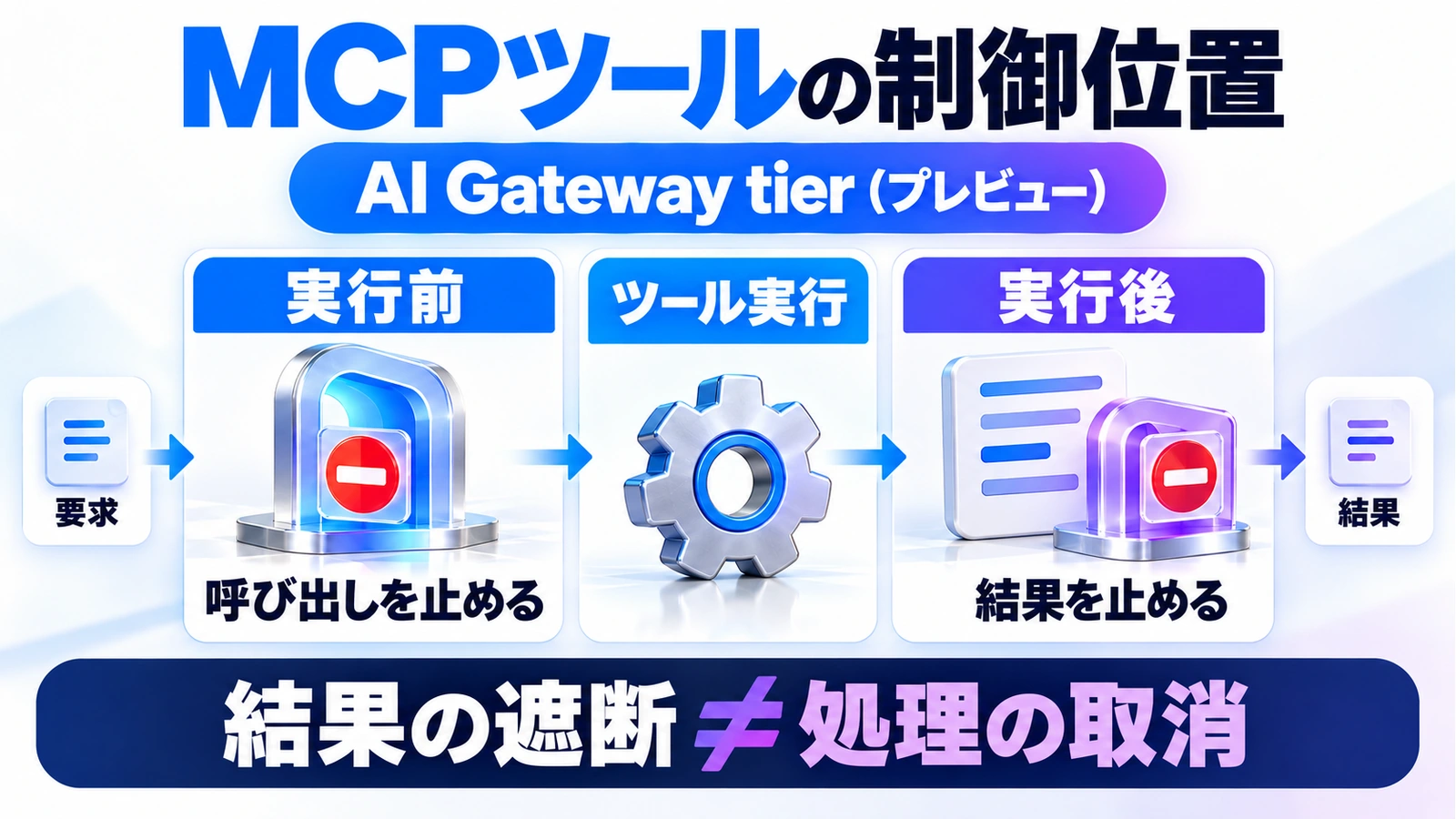 Azureに関するAI Gateway tierのプレビューで実行前は呼び出し、実行後は結果を遮断する図。結果の遮断は処理の取消ではない