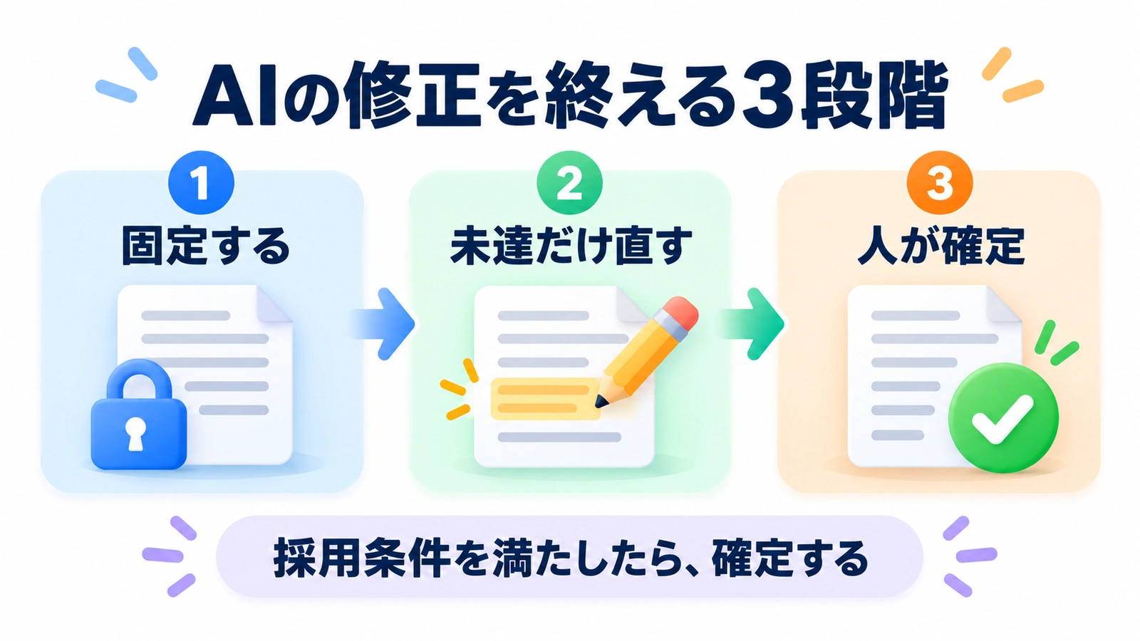 AIの確定情報を守り未達条件を修正して人が確定する3段階