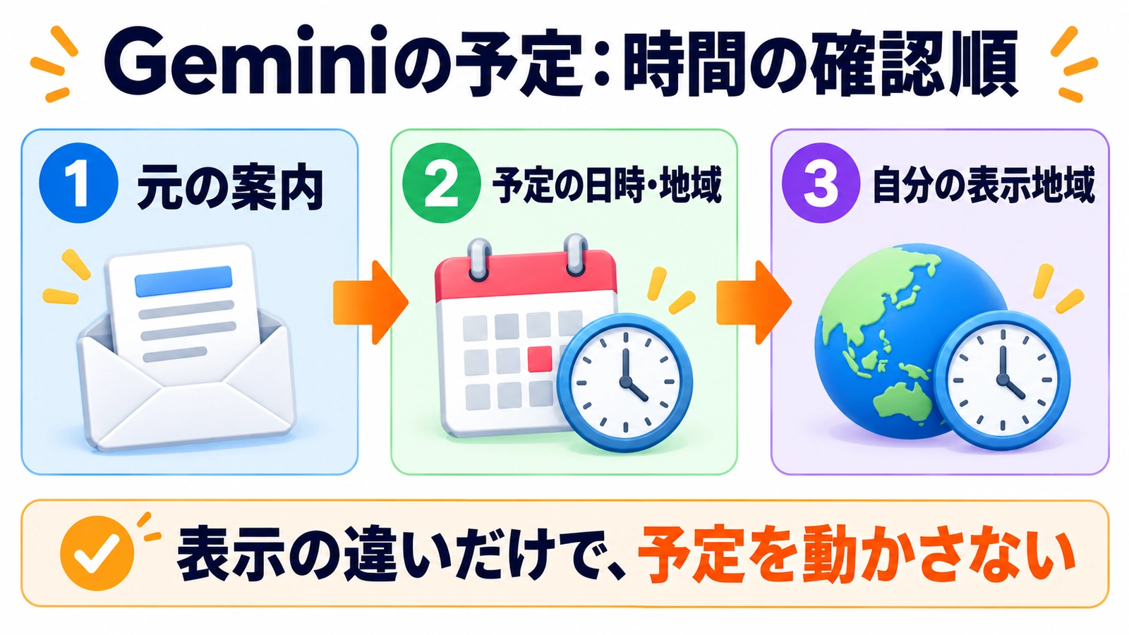 Geminiの元の案内、予定の日時と地域、自分の表示地域を順に照合する図