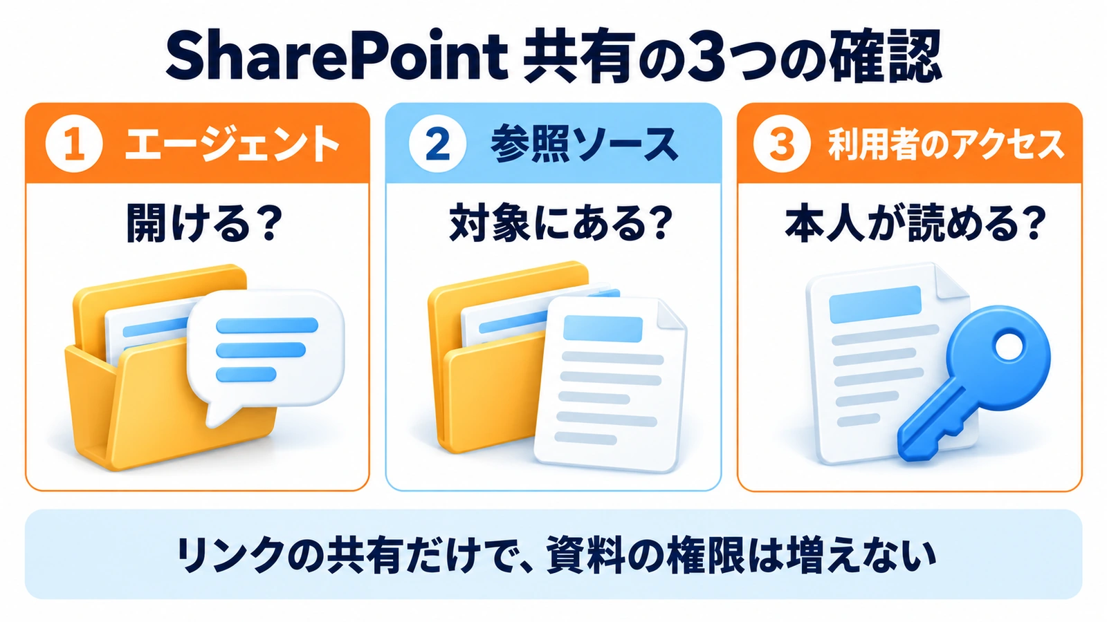SharePointのエージェントを開けるか、対象資料が含まれるか、受け手が資料を開けるかの3段階