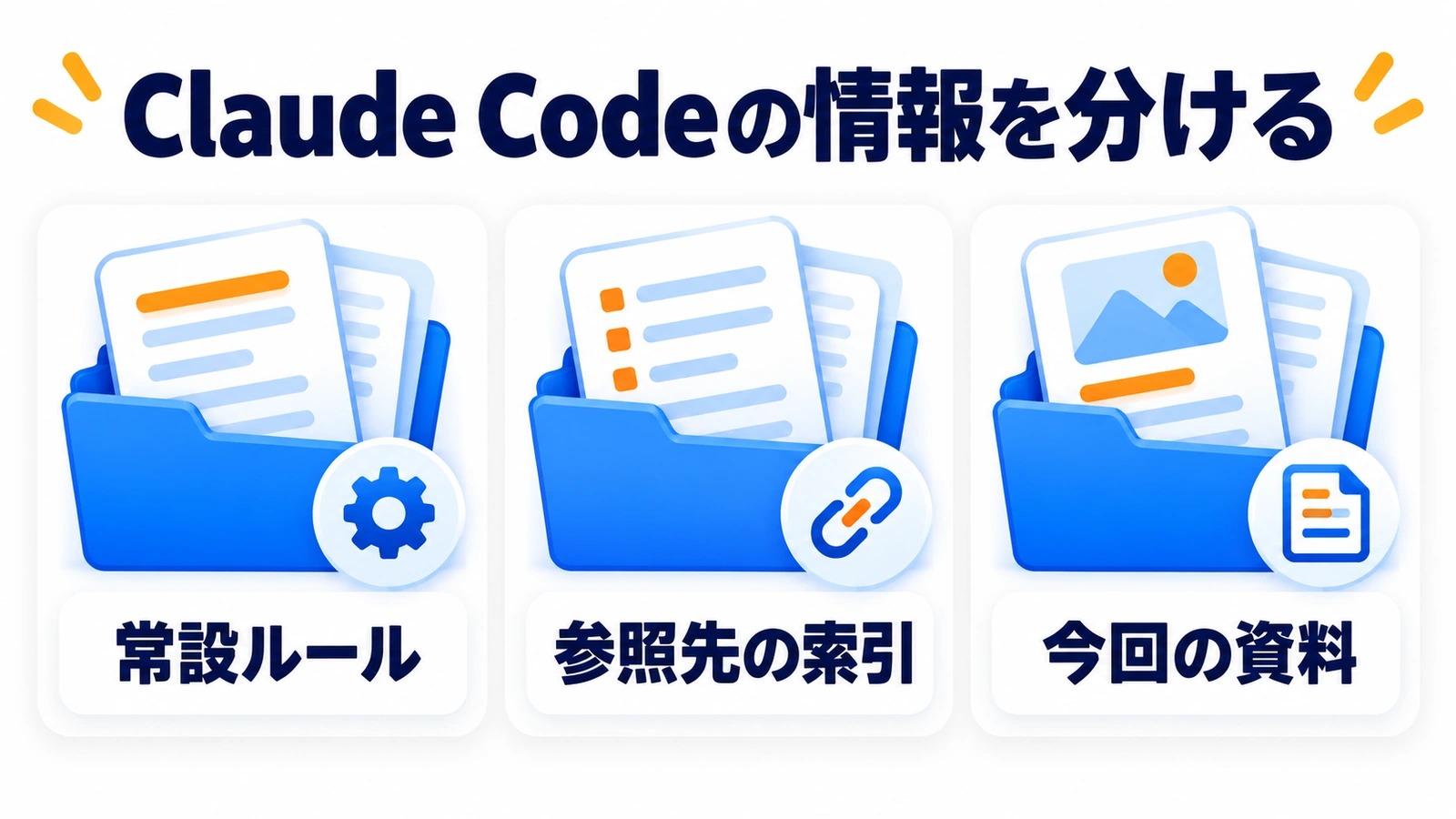 Claude Codeの情報を常設ルールと索引と作業資料に分ける図