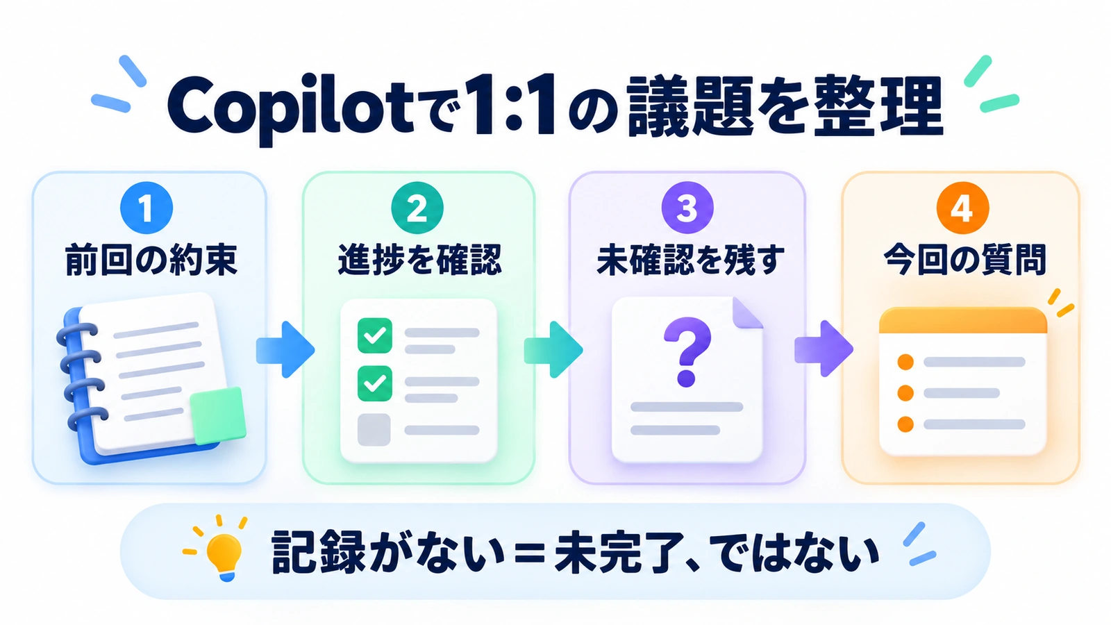 Copilotの前回の約束 → 進捗を確認 → 未確認を残す → 今回の質問