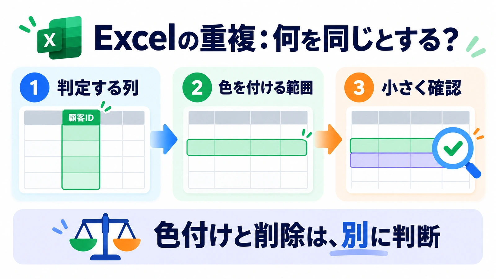 Copilotの何を同じとする？。判定する列 → 色を付ける範囲 → 小さく確認