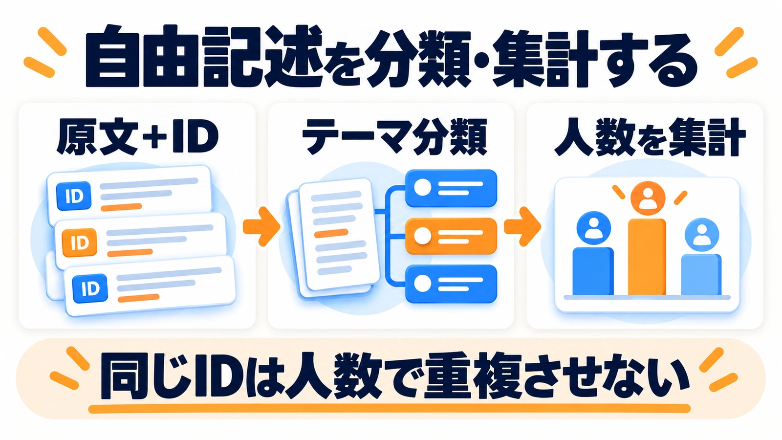 ChatGPTの自由記述の原文、分類、集計を分ける3段階の図