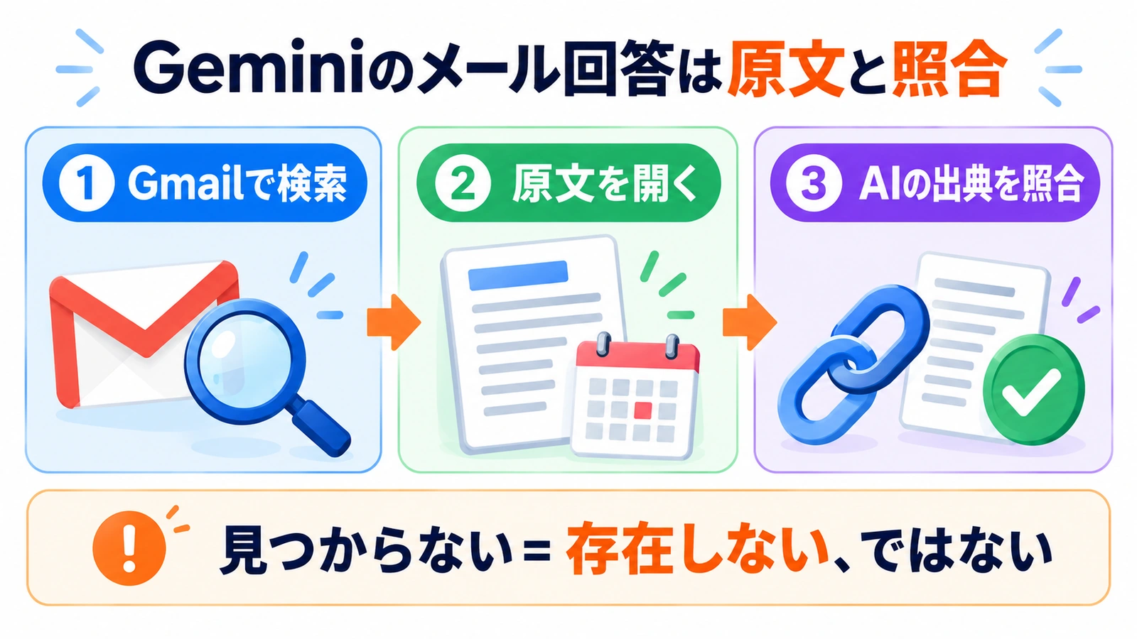 Geminiのメール検索、原文確認、AI回答の出典照合を示す図
