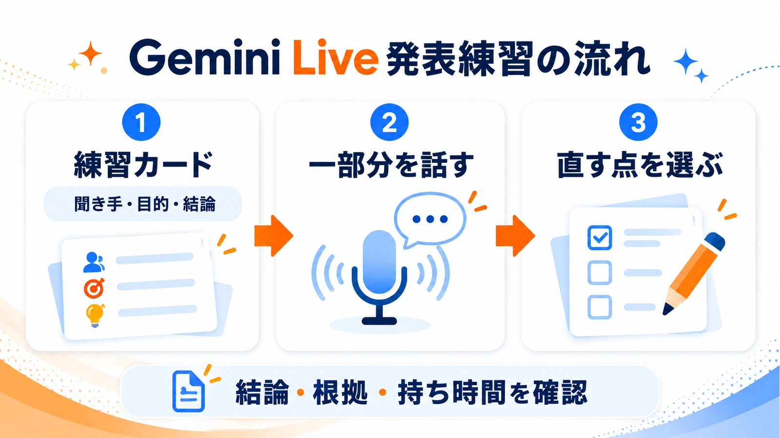 Gemini Liveの練習カード → 一部分を話す → 直す点を選ぶ。結論・根拠・持ち時間を確認