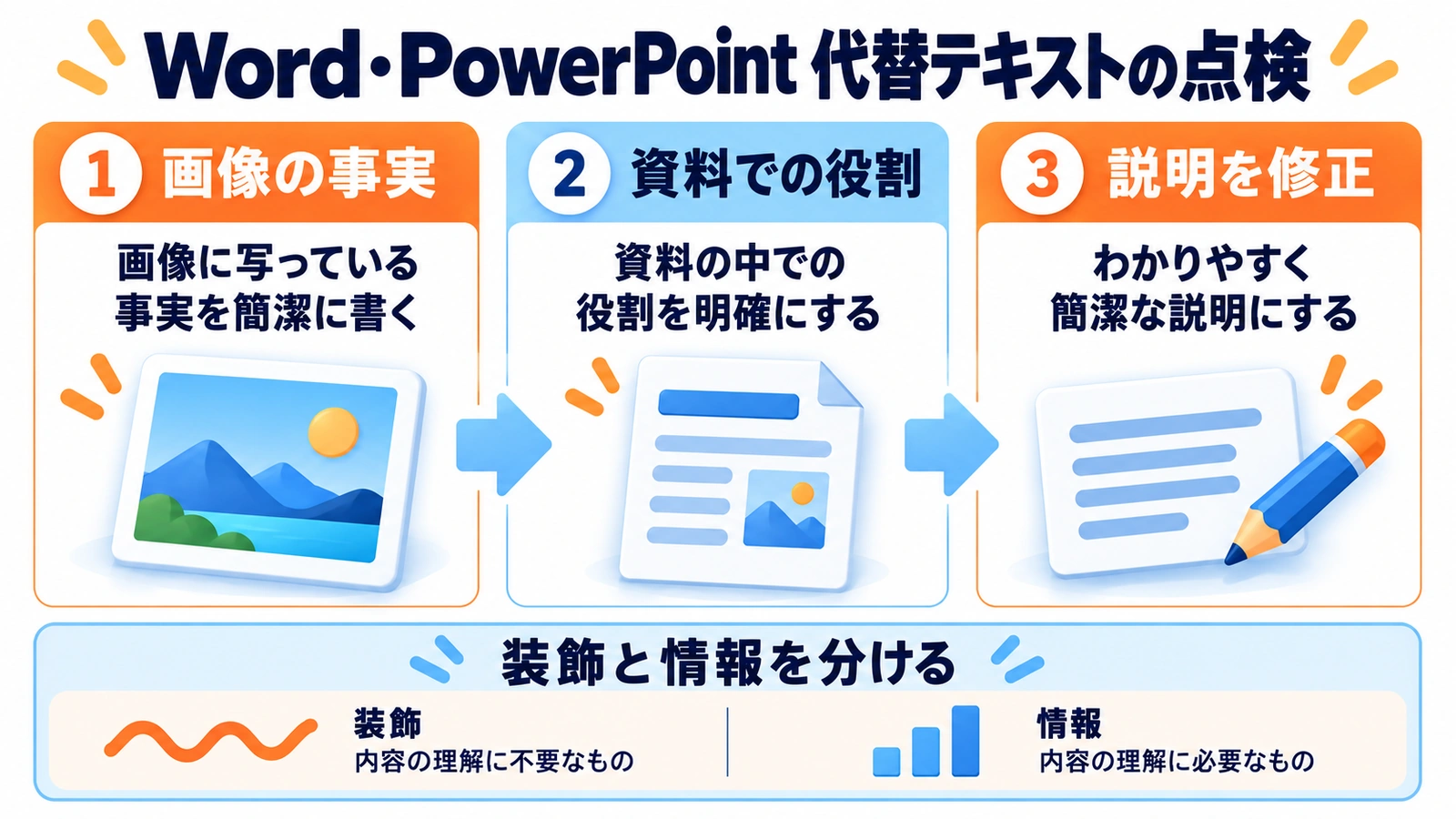 AIの画像の事実 → 資料での役割 → 説明を修正。装飾と情報を分ける