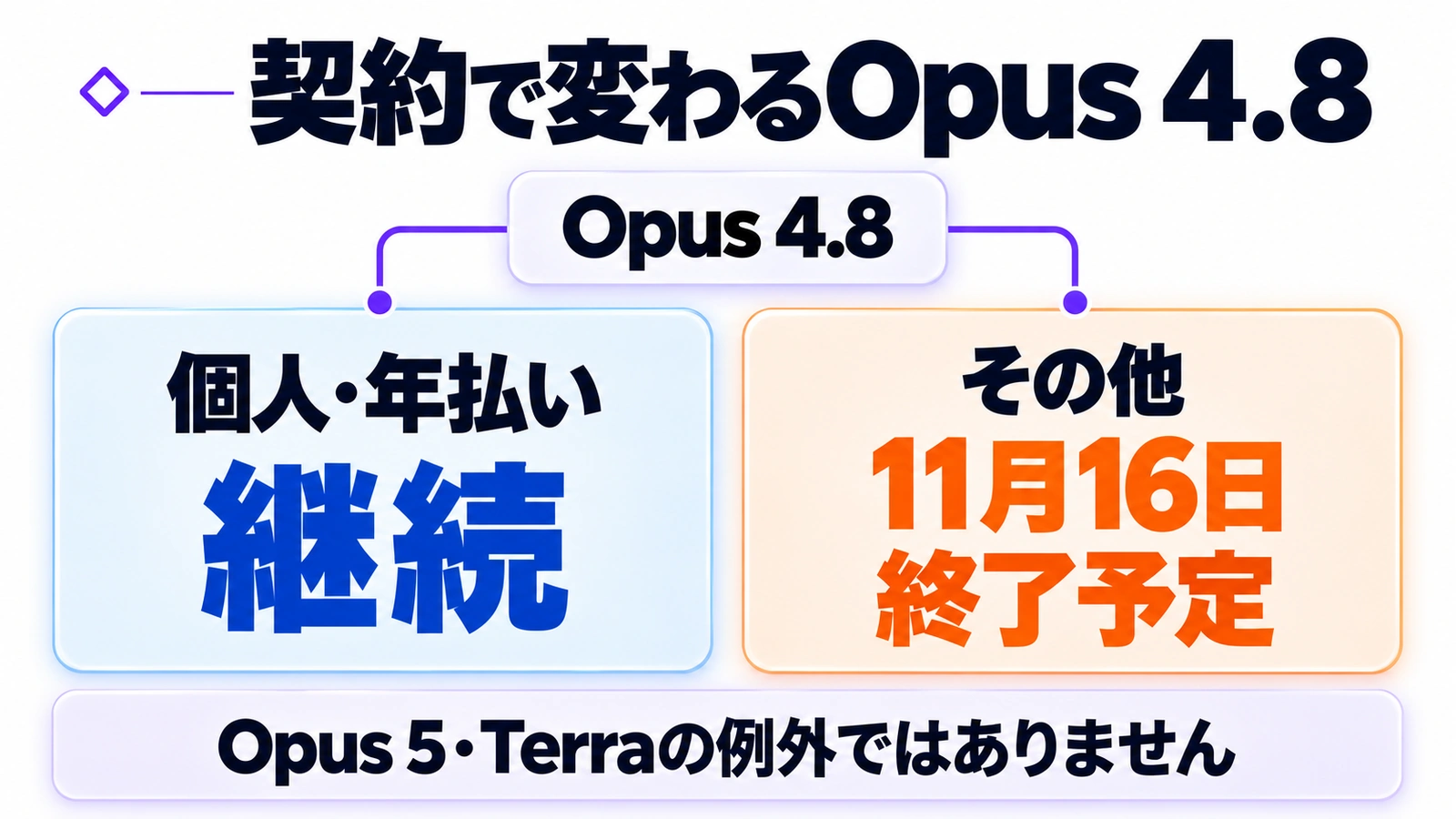 Copilotの契約で変わるOpus 4.8。個人・年払い：継続。その他：11月16日終了予定