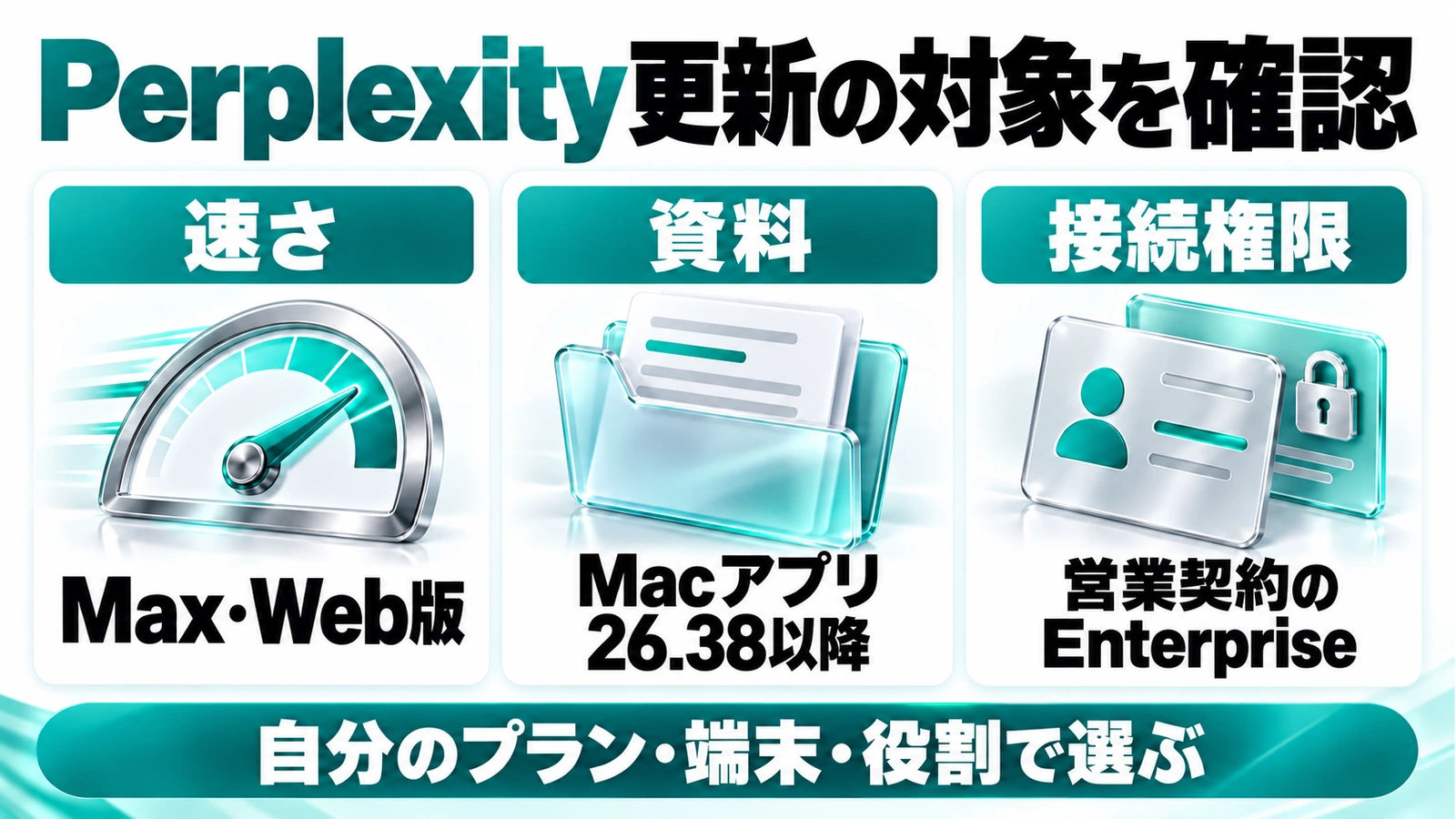 Perplexity更新の対象を確認。速さ：Max・Web版。資料：Macアプリ 26.38以降。接続権限：営業契約のEnterprise。自分のプラン・端末・役割で選ぶ