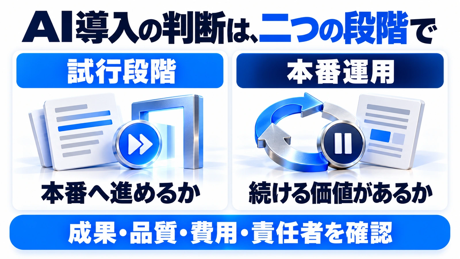 GartnerのAI導入の判断は、二つの段階で。試行段階：本番へ進めるか。本番運用：続ける価値があるか。成果・品質・費用・責任者を確認