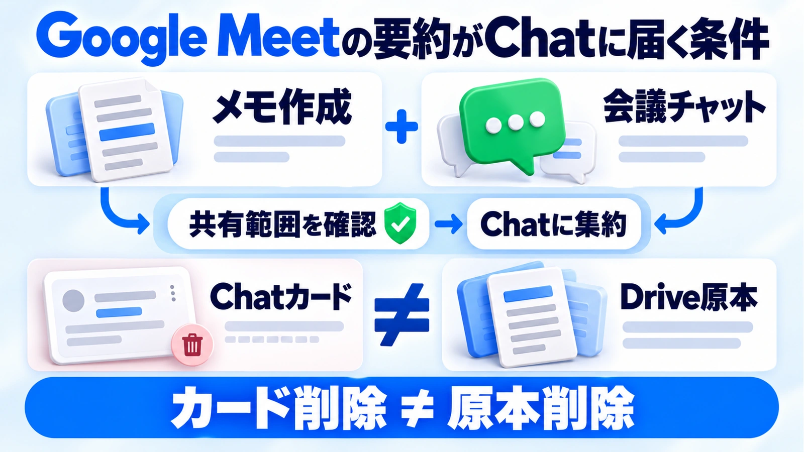 Googleのメモ作成と会議チャットを前提に共有範囲を確認し、Chatカードの削除とDrive原本の削除を区別する図