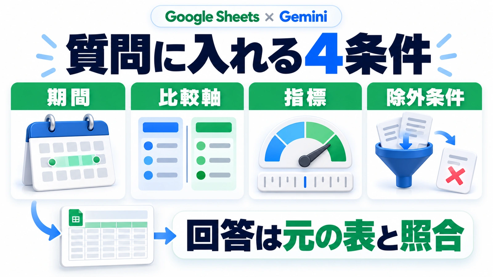 Google Sheetsでの質問に入れる期間・比較軸・指標・除外条件の4項目と、回答を元の表に照合する流れ