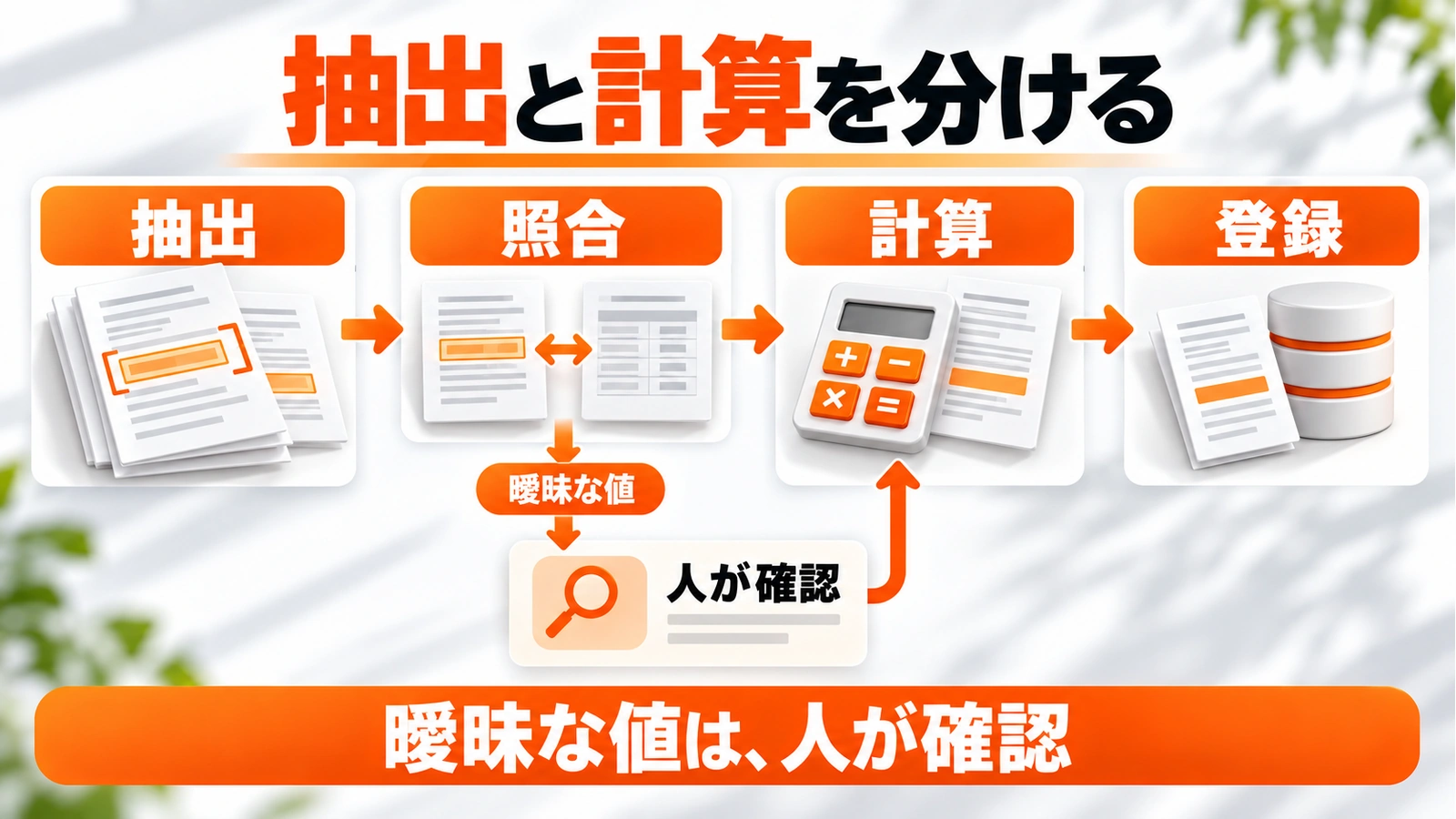 Cloudflareの抽出・照合・計算・登録の順に進み、曖昧な値は人が確認してから計算へ戻す業務フロー