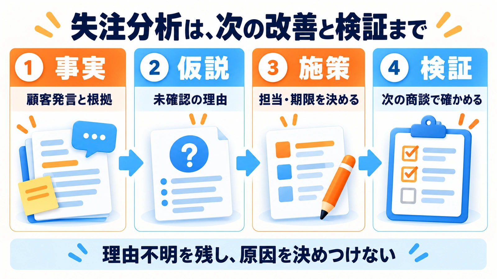 AIを使って失注分析を、顧客発言と根拠、未確認の仮説、担当と期限を決める施策、次の商談での検証へ進める図