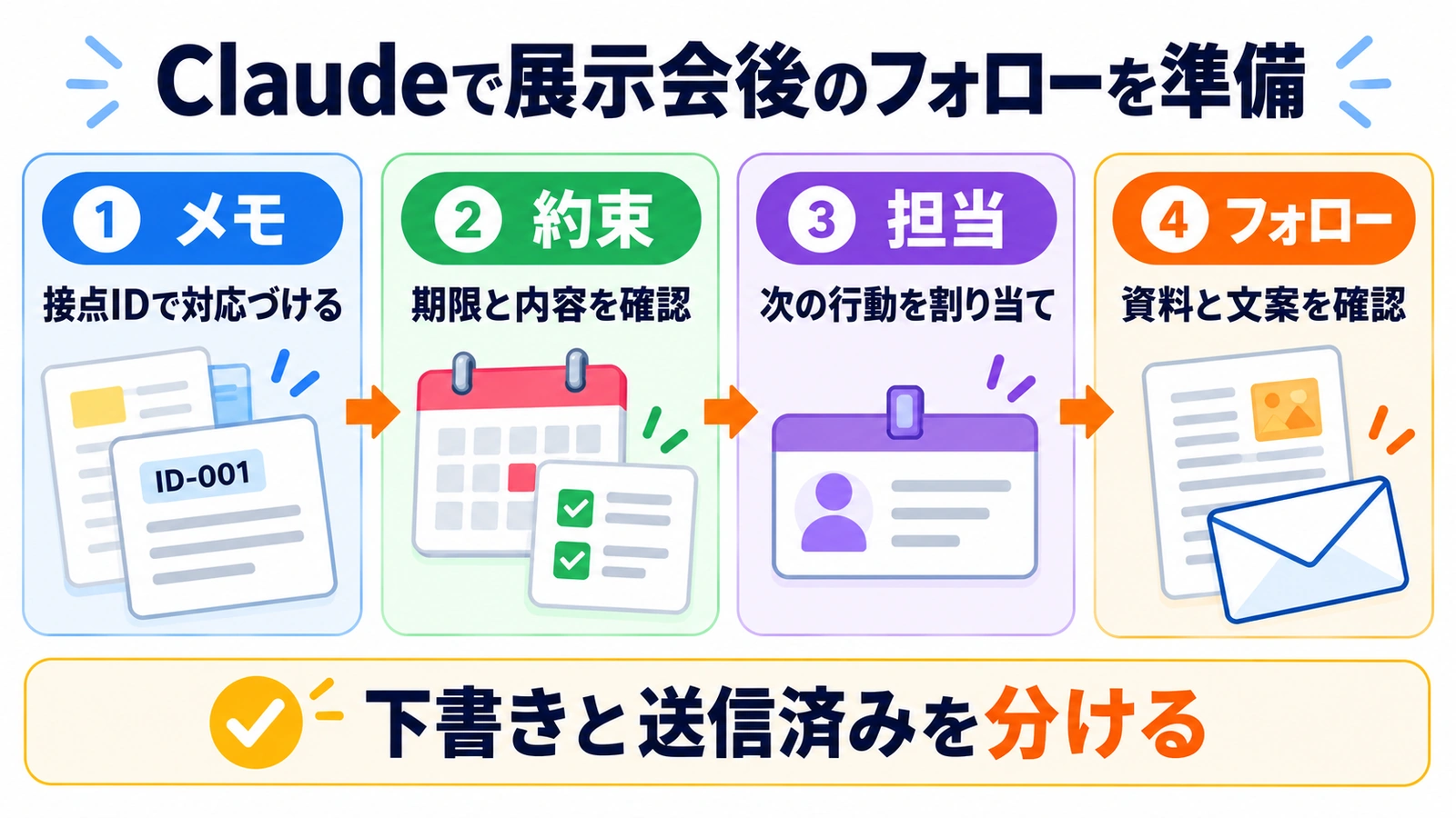 AIツールのClaudeで展示会後のメモを接点IDに結び付け、約束、担当、フォローへ整理し、下書きと送信済みを分ける4段階