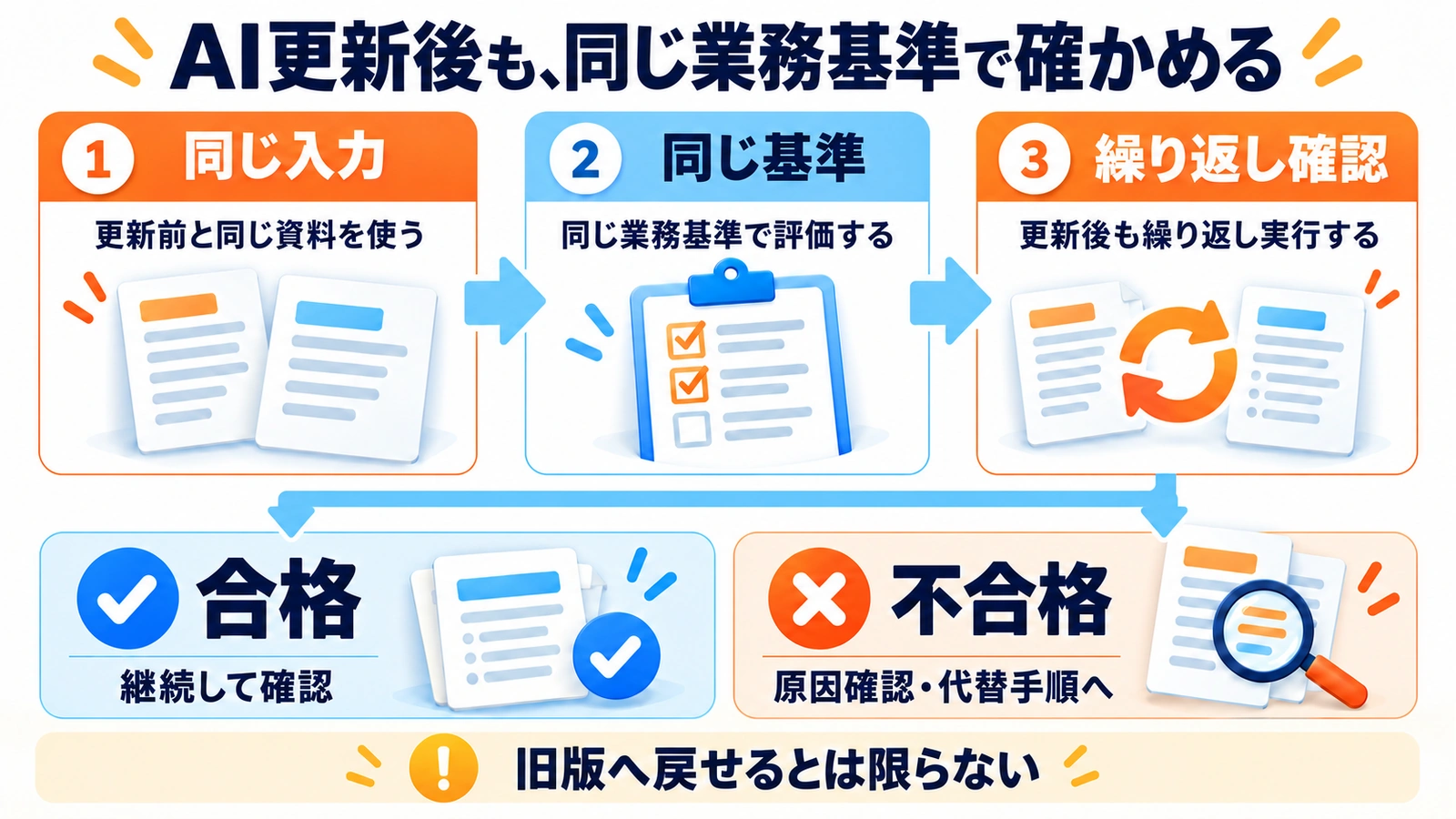 AI更新後に同じ入力、同じ基準、繰り返し確認で評価し、合格なら継続、不合格なら原因確認と代替手順へ分ける図