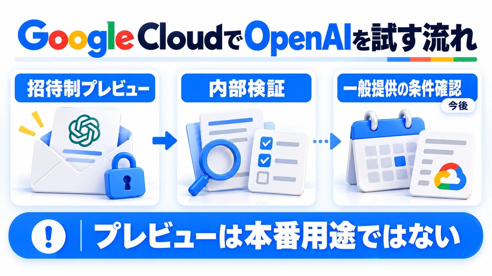 招待制プレビューで内部検証し、一般提供の条件を確認してから本番利用を判断する図