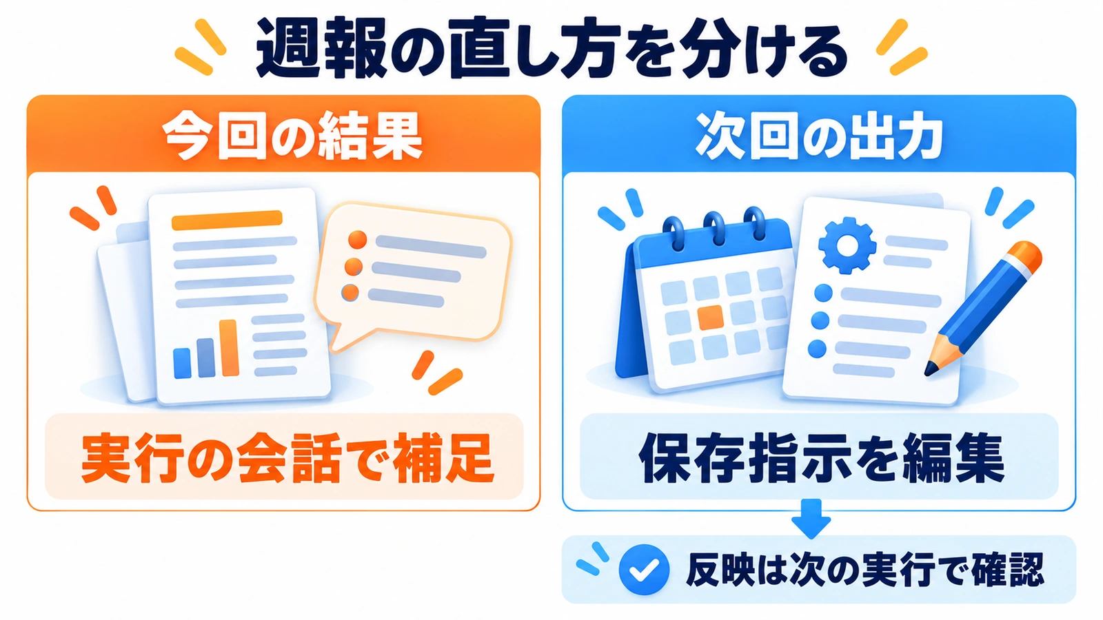 今週の結果は実行の会話で補足し、次回の出力は保存指示を編集して、次の実行で反映を確かめる図