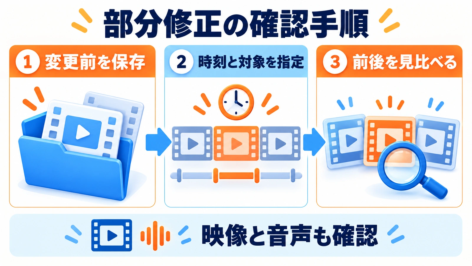 変更前の保存、時刻と対象の指定、前後フレームの比較で動画の部分修正を確認する流れ