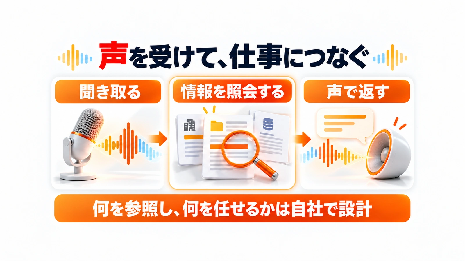 聞き取り、情報照会、音声での返答をつなぎ、自社で参照先と操作範囲を設計する流れ