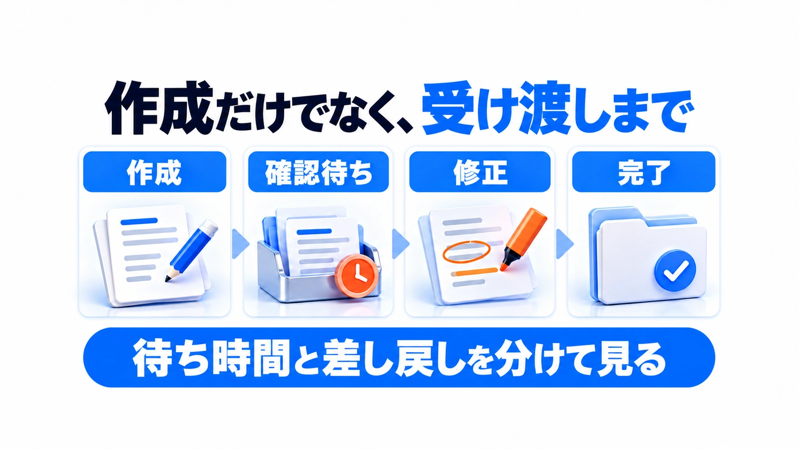 作成、確認待ち、修正、完了を順に示し、待ち時間と差し戻しを分けて見る図