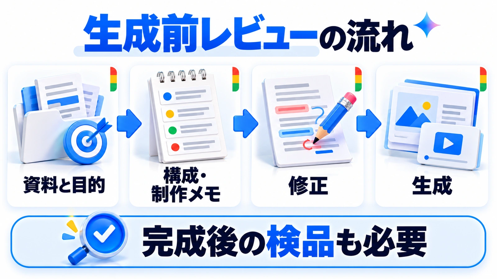 Gemini Notebookで構成案や制作メモを確認してから生成する流れ