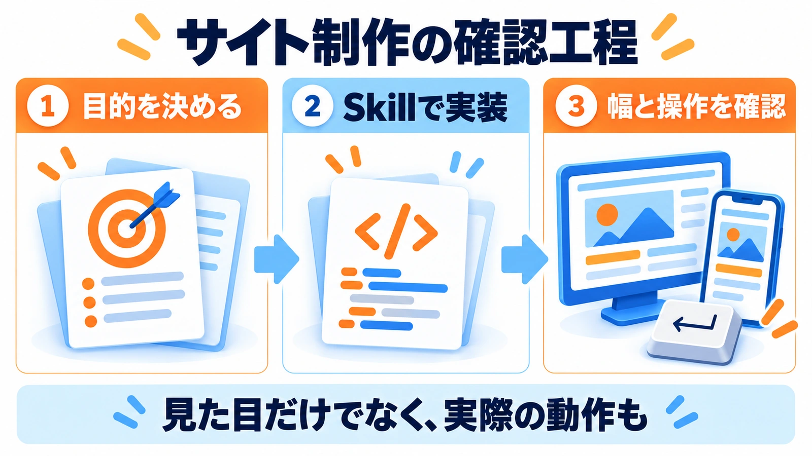 Claude Codeのサイト制作で目的・実装・動作確認を順に進める図