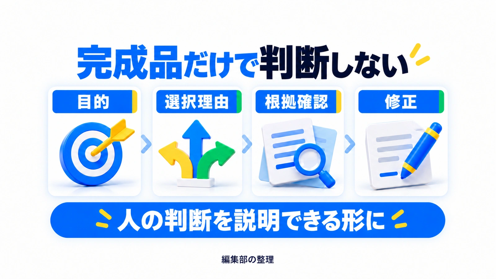 完成品の目的、選択理由、根拠確認、修正を通して人の判断を確かめる図