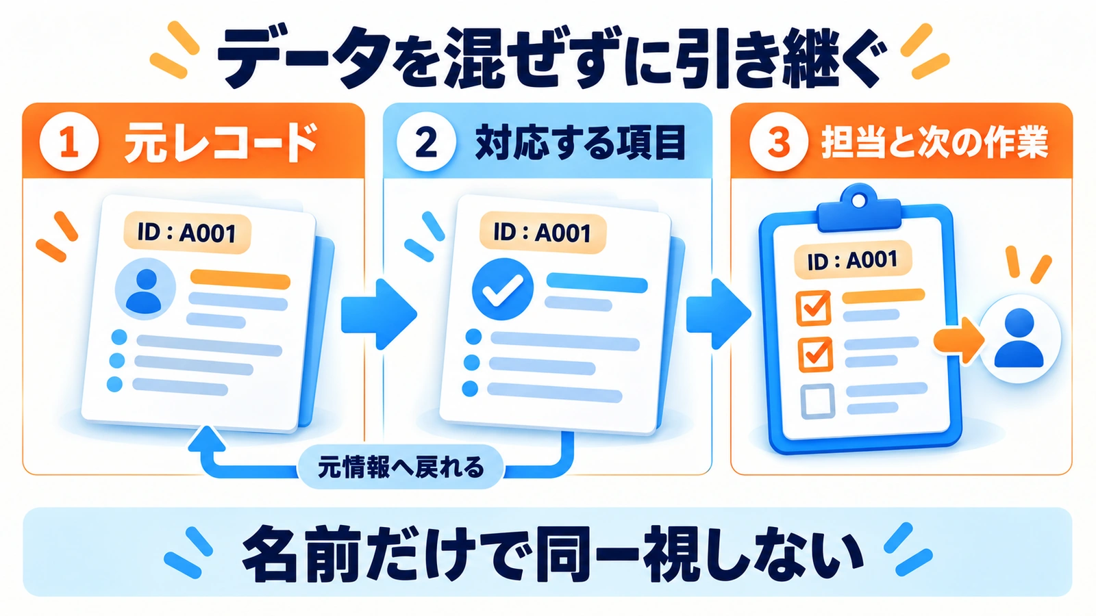 HubSpotの元レコードを対応するmonday.com項目につなぎ、担当者と次の作業へ渡す図