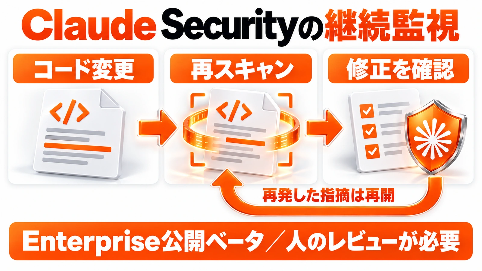 Claude Securityの継続監視、コード変更 → 再スキャン → 修正を確認、再発した指摘は再開、Enterprise公開ベータ／人のレビューが必要