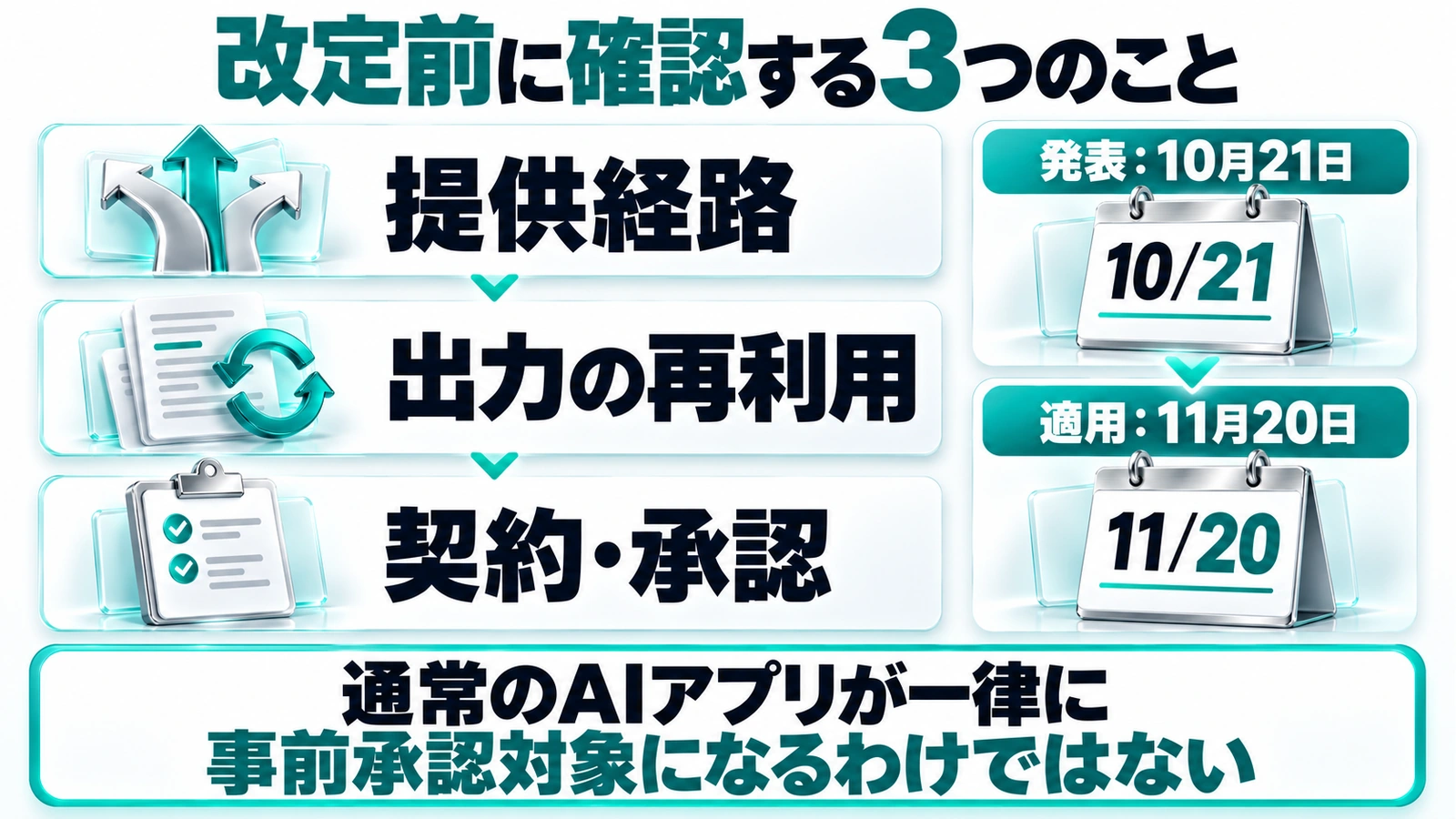 改定前に確認する3つのこと、提供経路 → 出力の再利用 → 契約・承認、発表：10月21日／適用：11月20日、通常のAIアプリが一律に事前承認対象になるわけではない