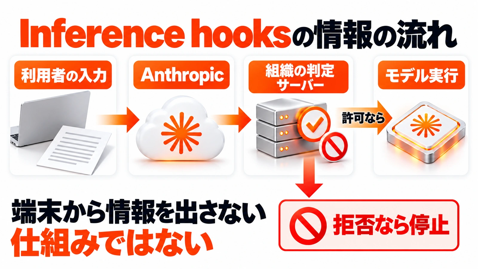 Inference hooksの情報の流れ、利用者の入力 → Anthropic → 組織の判定サーバー、許可ならモデル実行/拒否なら停止、端末から情報を出さない仕組みではない