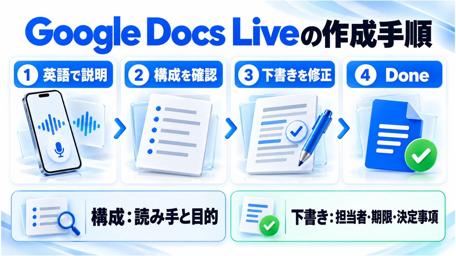 Docs Liveで英語の説明から構成確認、下書き修正、Doneへ進む手順
