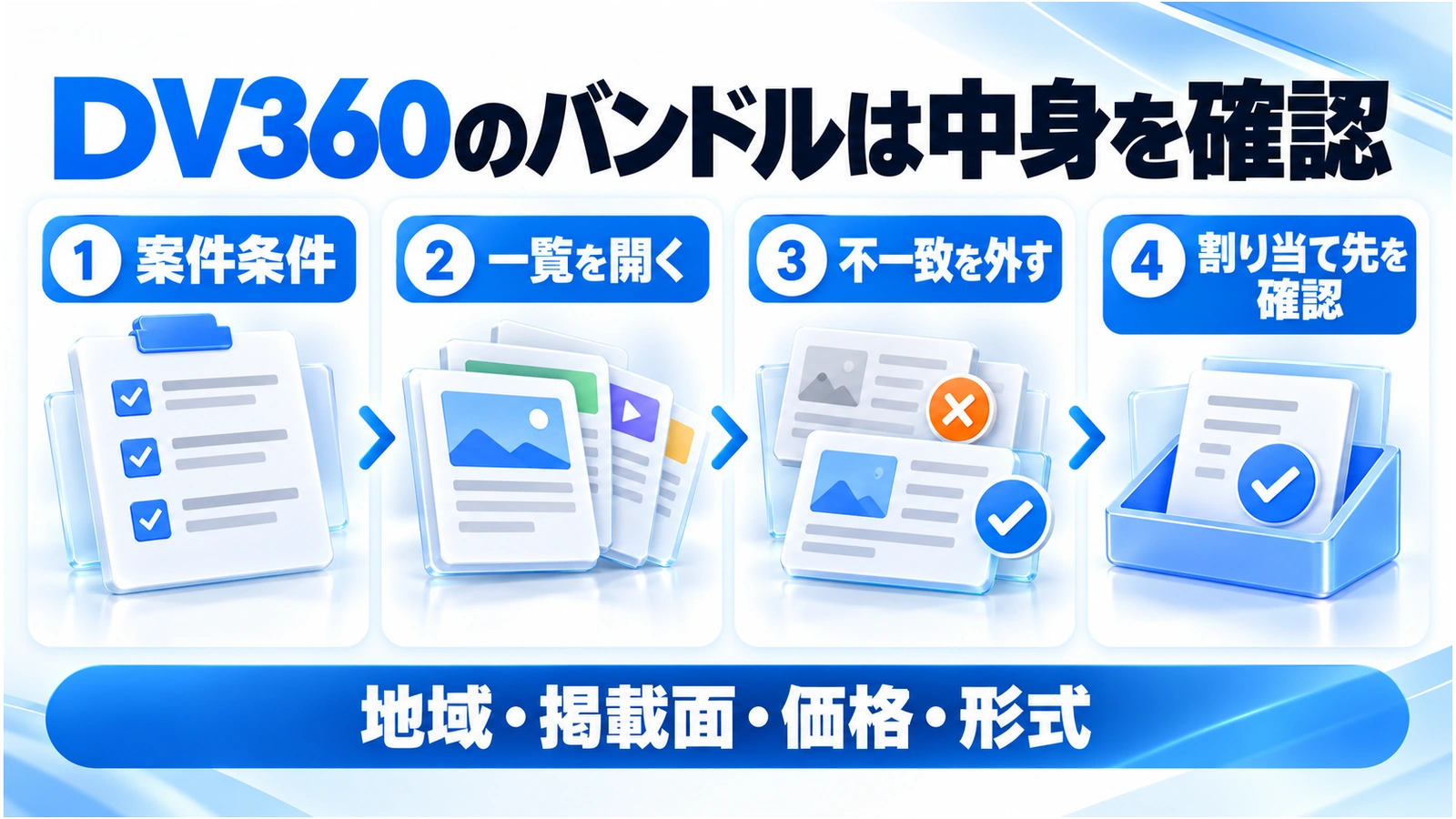 DV360の広告枠バンドルで案件条件と一覧を確認し、不一致を外して割り当て先を確認する図