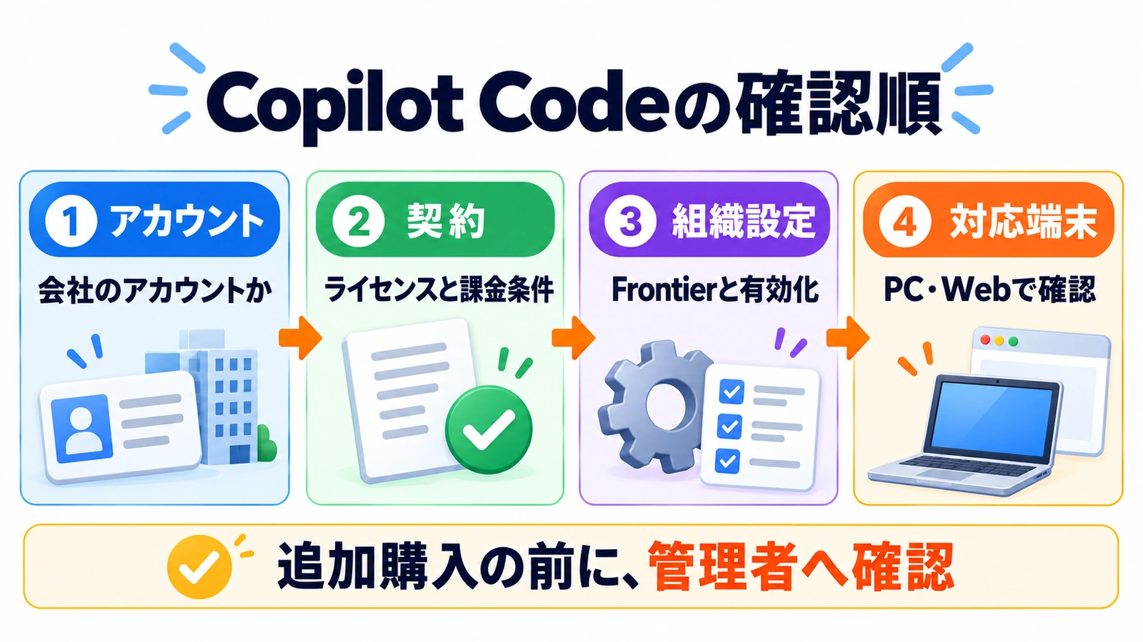 Copilot Codeの確認順。アカウント → 契約 → 組織設定 → 対応端末