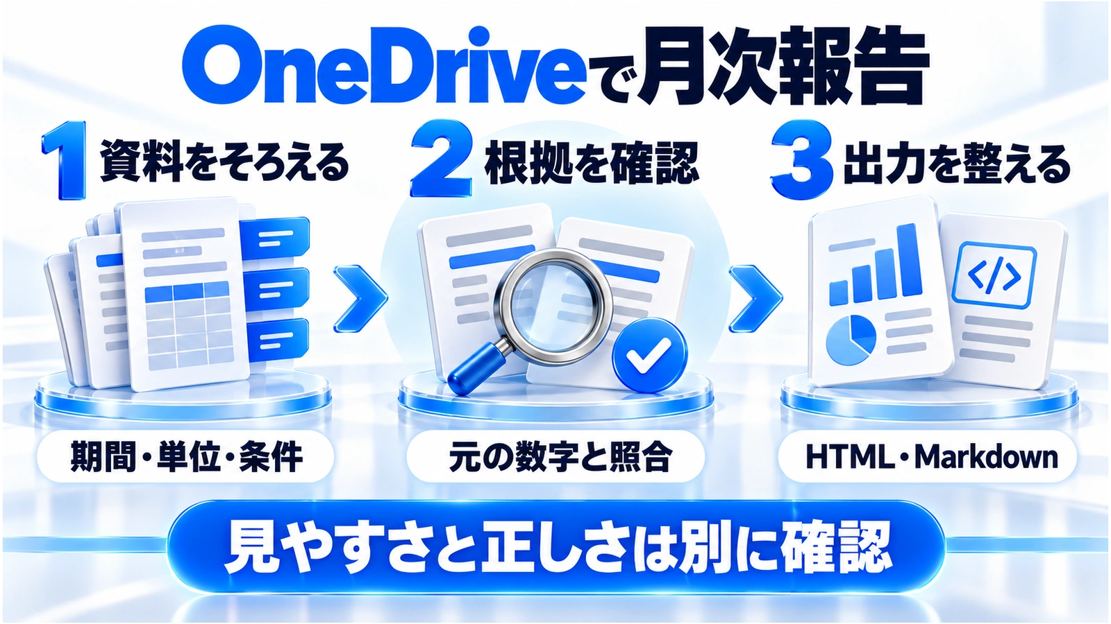 OneDriveで月次報告。資料をそろえる → 根拠を確認 → 出力を整える