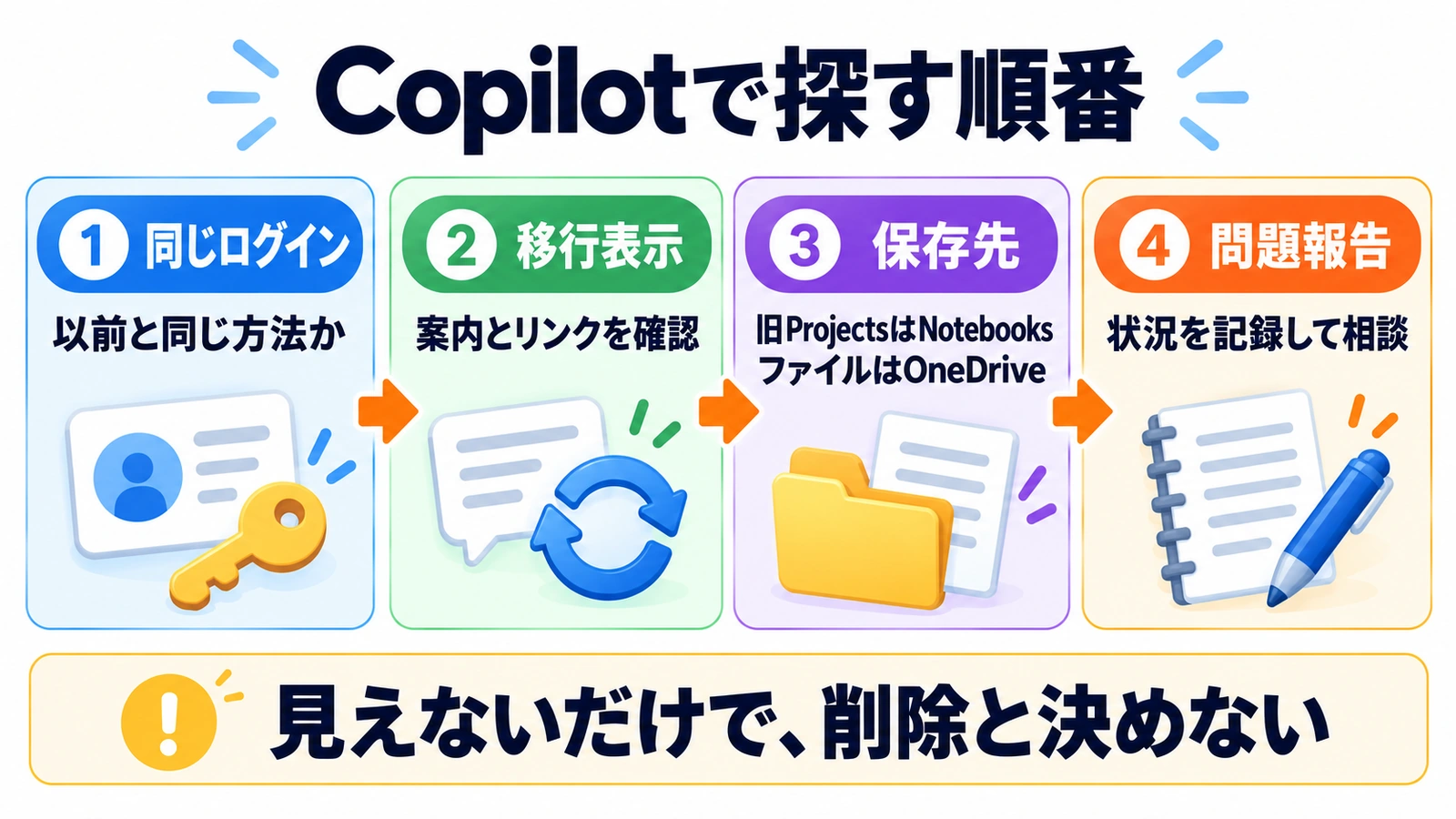 Copilotで探す順番、同じログイン → 移行表示 → 保存先 → 問題報告