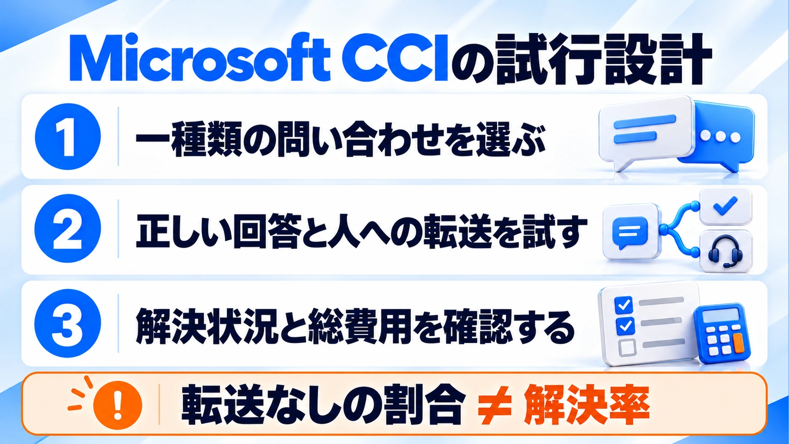 Microsoft CCIの試行設計、一種類の問い合わせを選ぶ、正しい回答と人への転送を試す、解決状況と総費用を確認する、転送なしの割合 ≠ 解決率