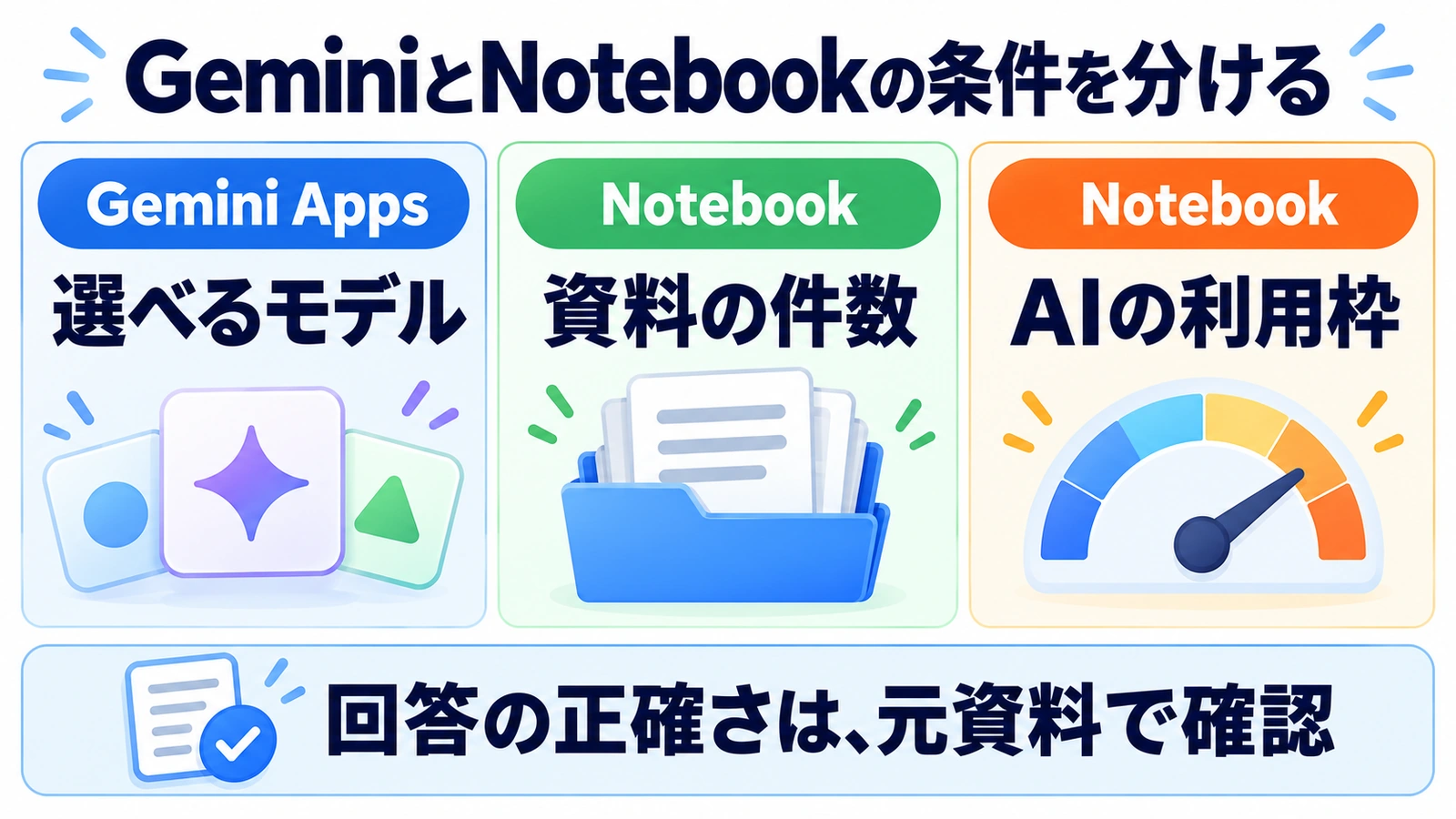 Gemini Appsのモデル、Notebookの資料件数とAI利用枠を分け、回答は元資料で確認する図