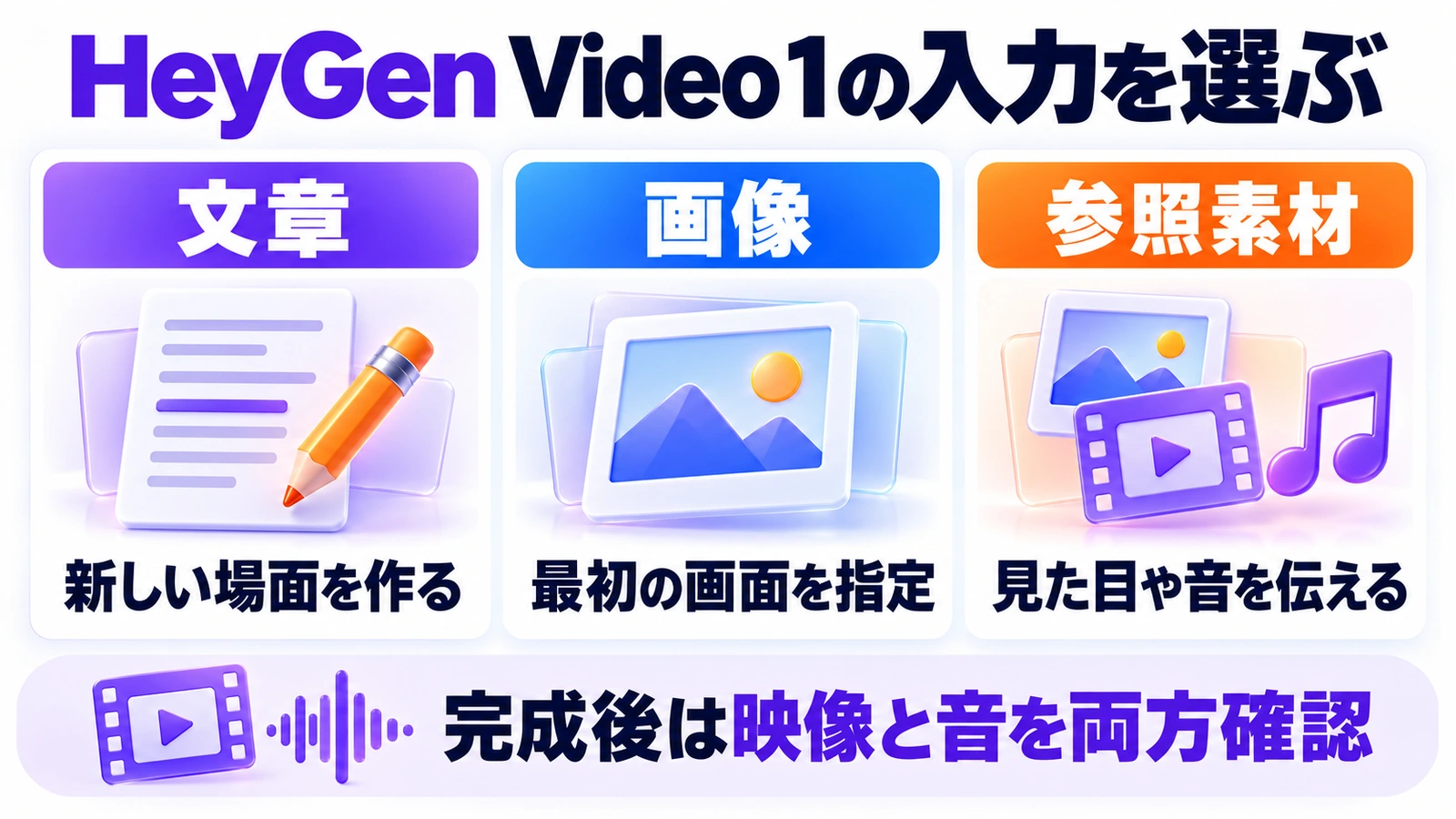 HeyGen Video 1の入力を選ぶ、文章：新しい場面を作る、画像：最初の画面を指定、参照素材：見た目や音を伝える、完成後は映像と音を両方確認